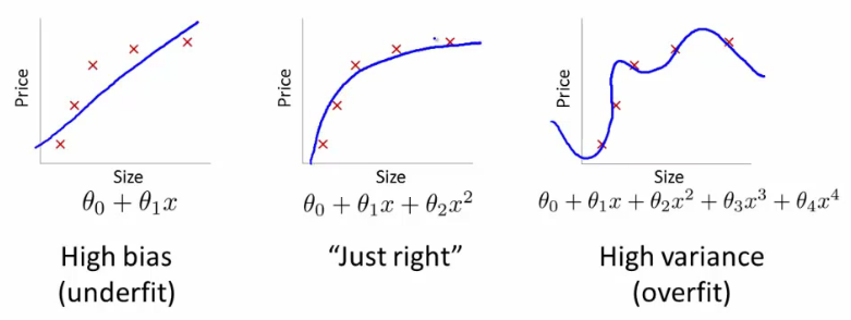 Bias vs. Variance in Andrew Ng's Coursera course