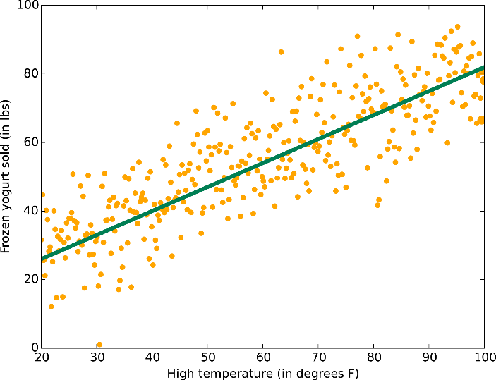 An example of linear approximation