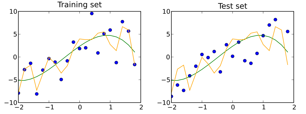 Overfit model on training and test set