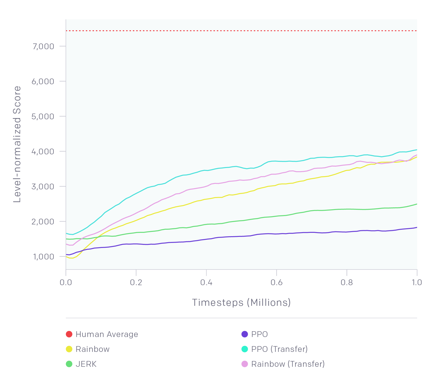 Comparison of agents' scores