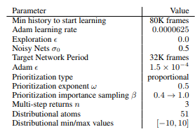 Hyperparameters in Rainbow DQN paper