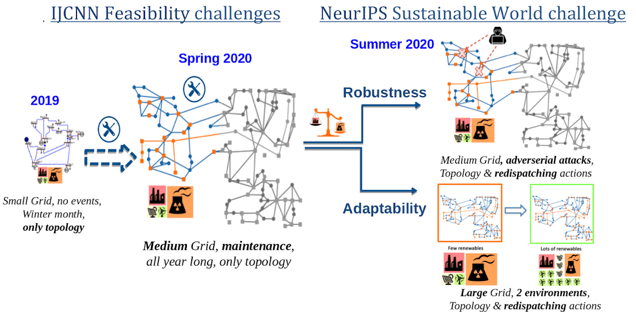 L2RPN Challenges across Conferences