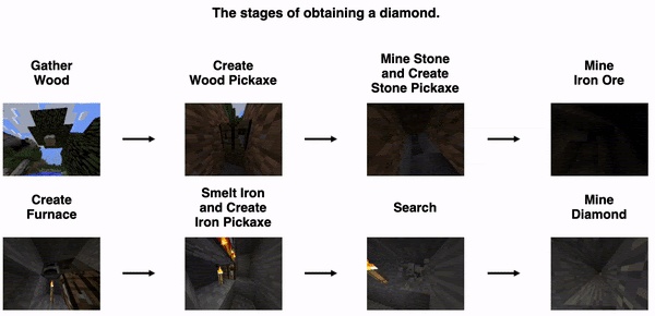 The objective of MineRL Obtain Diamond task