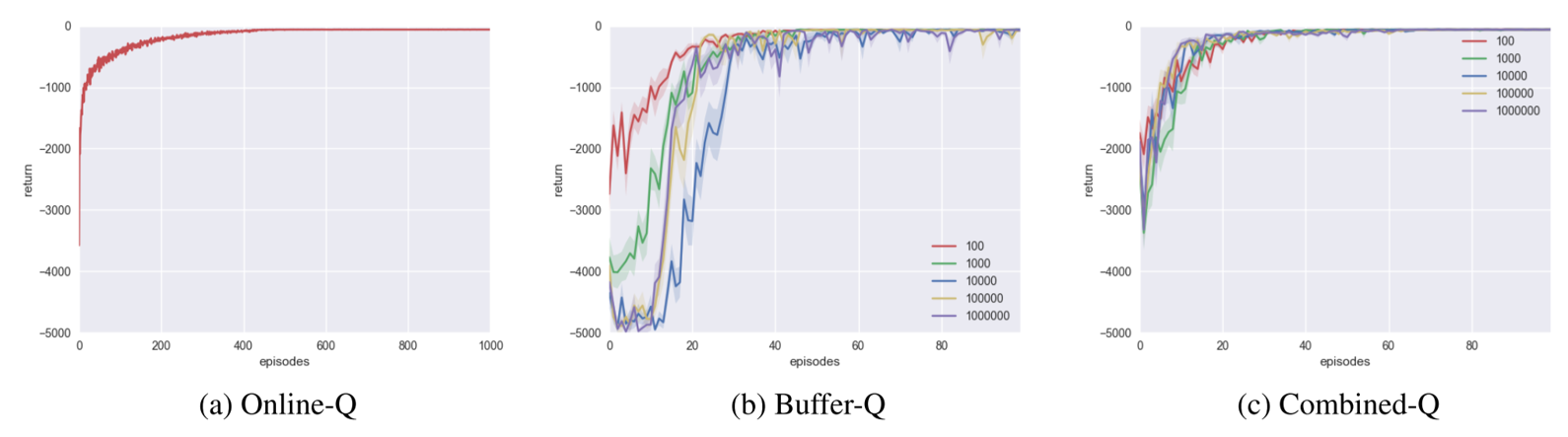 LunarLander with linear function approximator