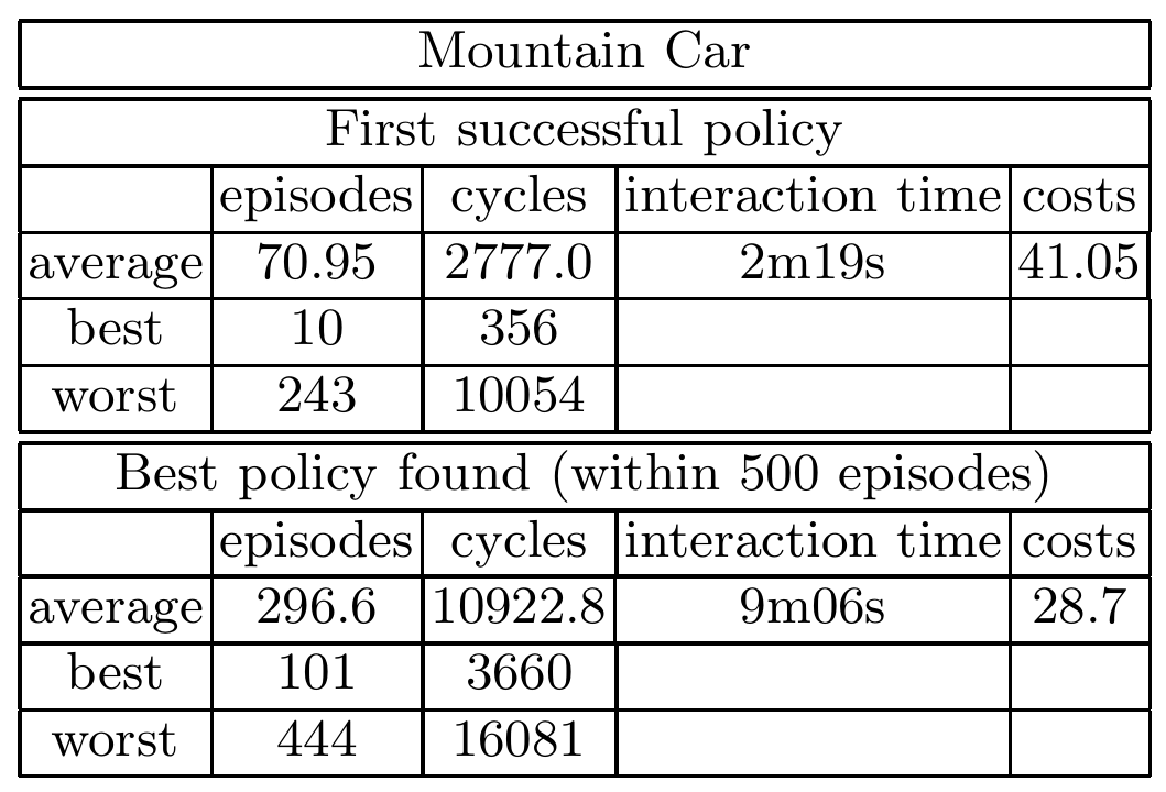 Mountain Car Results